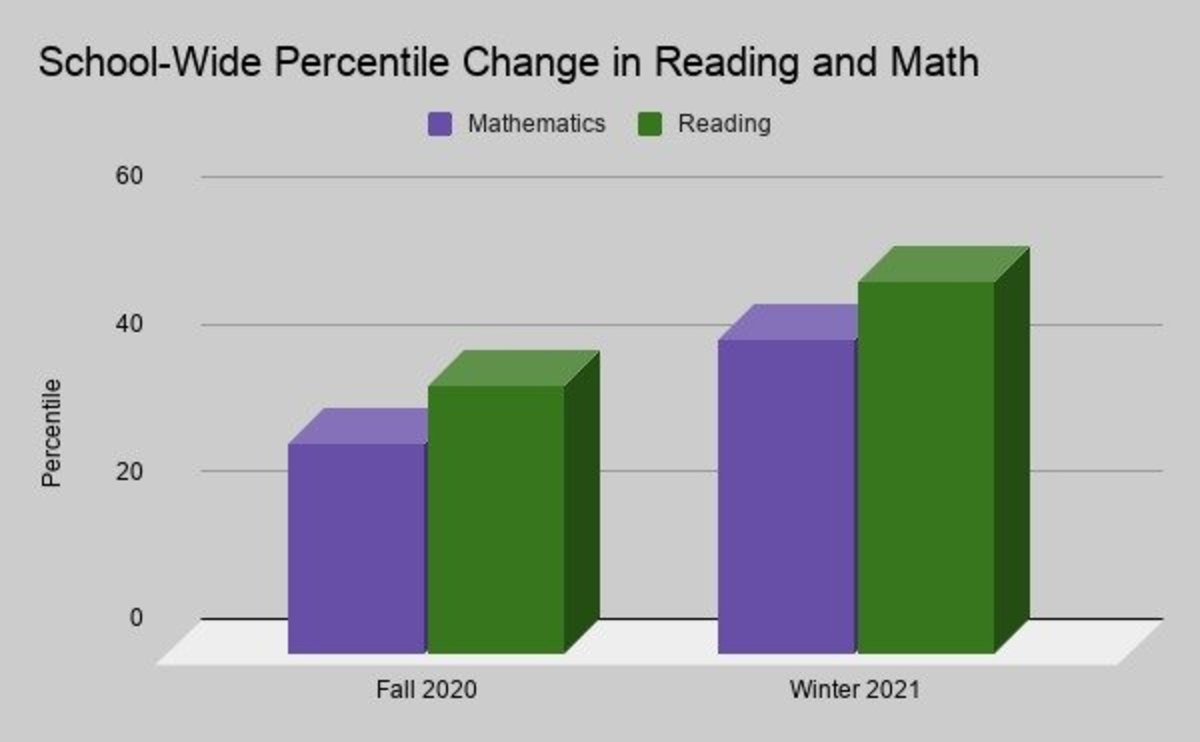 Students see impressive academic growth in spite of challenging year